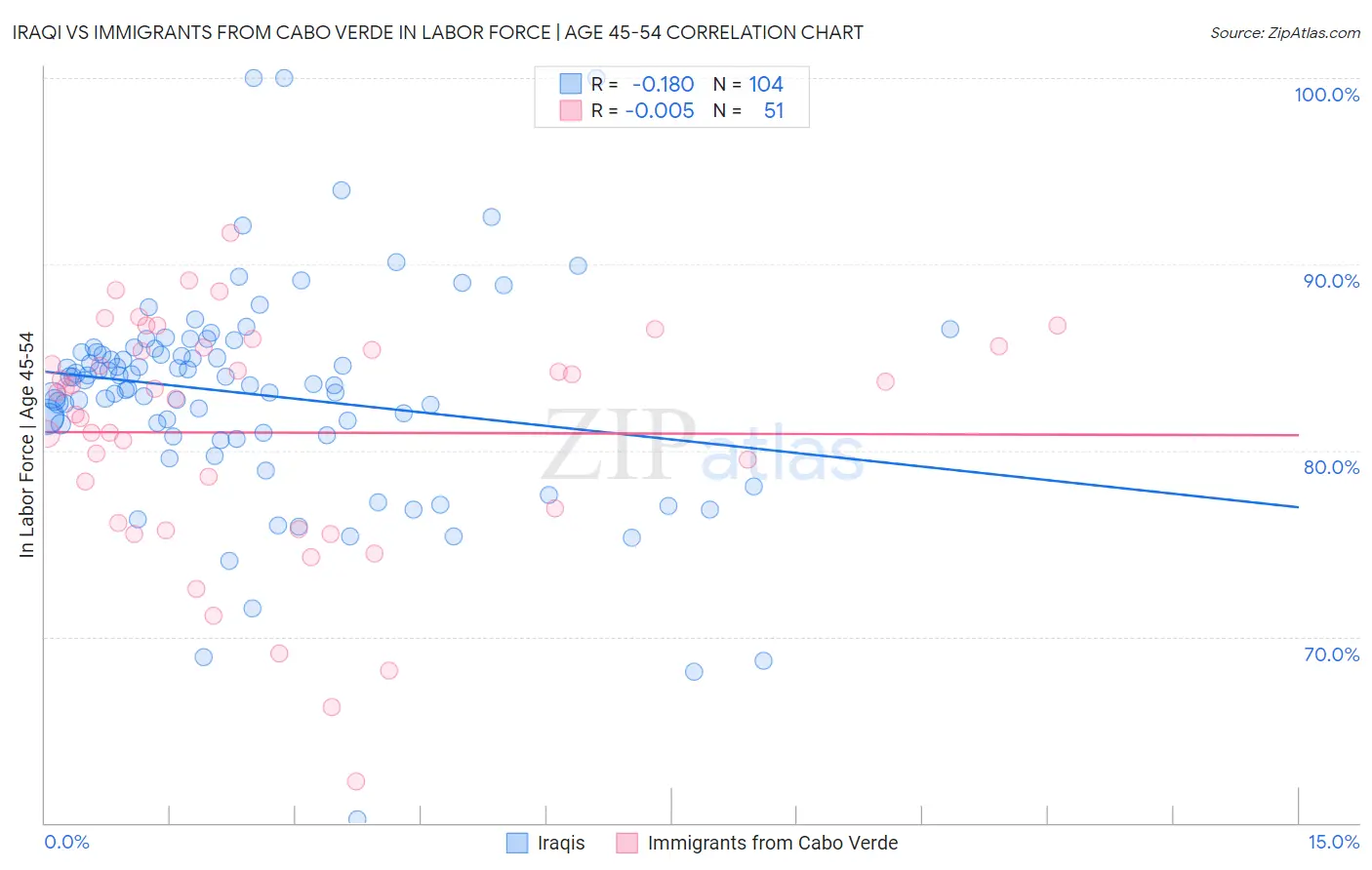 Iraqi vs Immigrants from Cabo Verde In Labor Force | Age 45-54