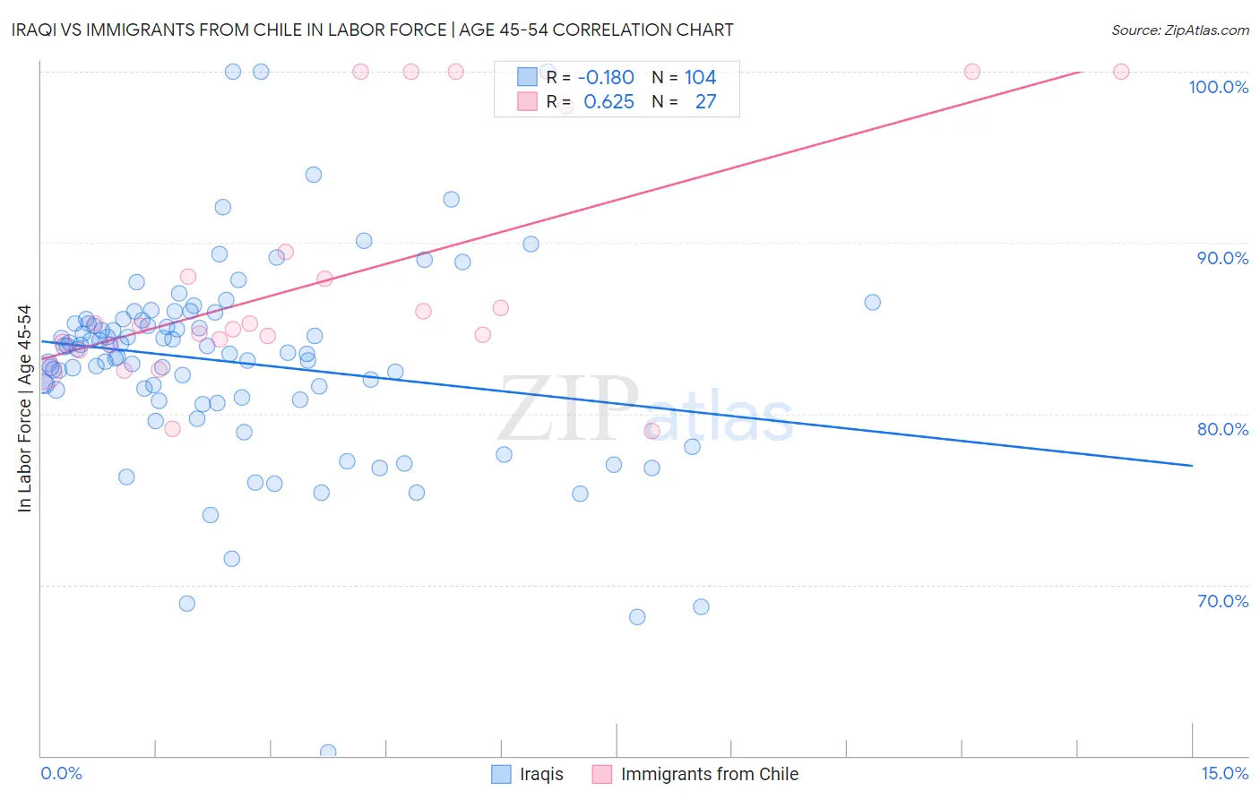 Iraqi vs Immigrants from Chile In Labor Force | Age 45-54