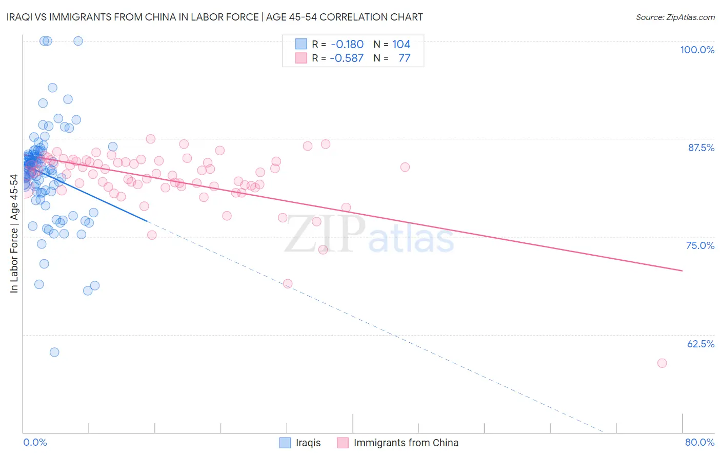 Iraqi vs Immigrants from China In Labor Force | Age 45-54