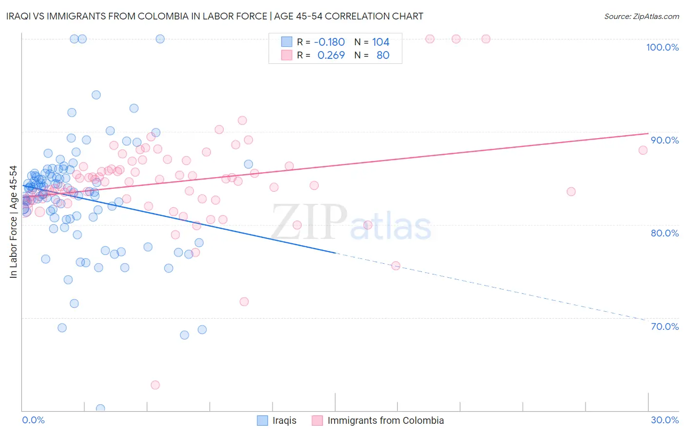 Iraqi vs Immigrants from Colombia In Labor Force | Age 45-54