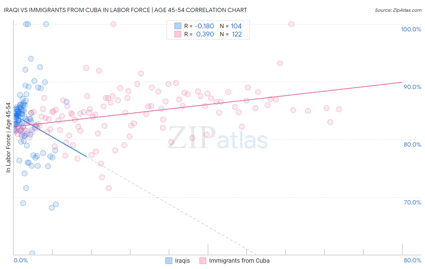 Iraqi vs Immigrants from Cuba In Labor Force | Age 45-54