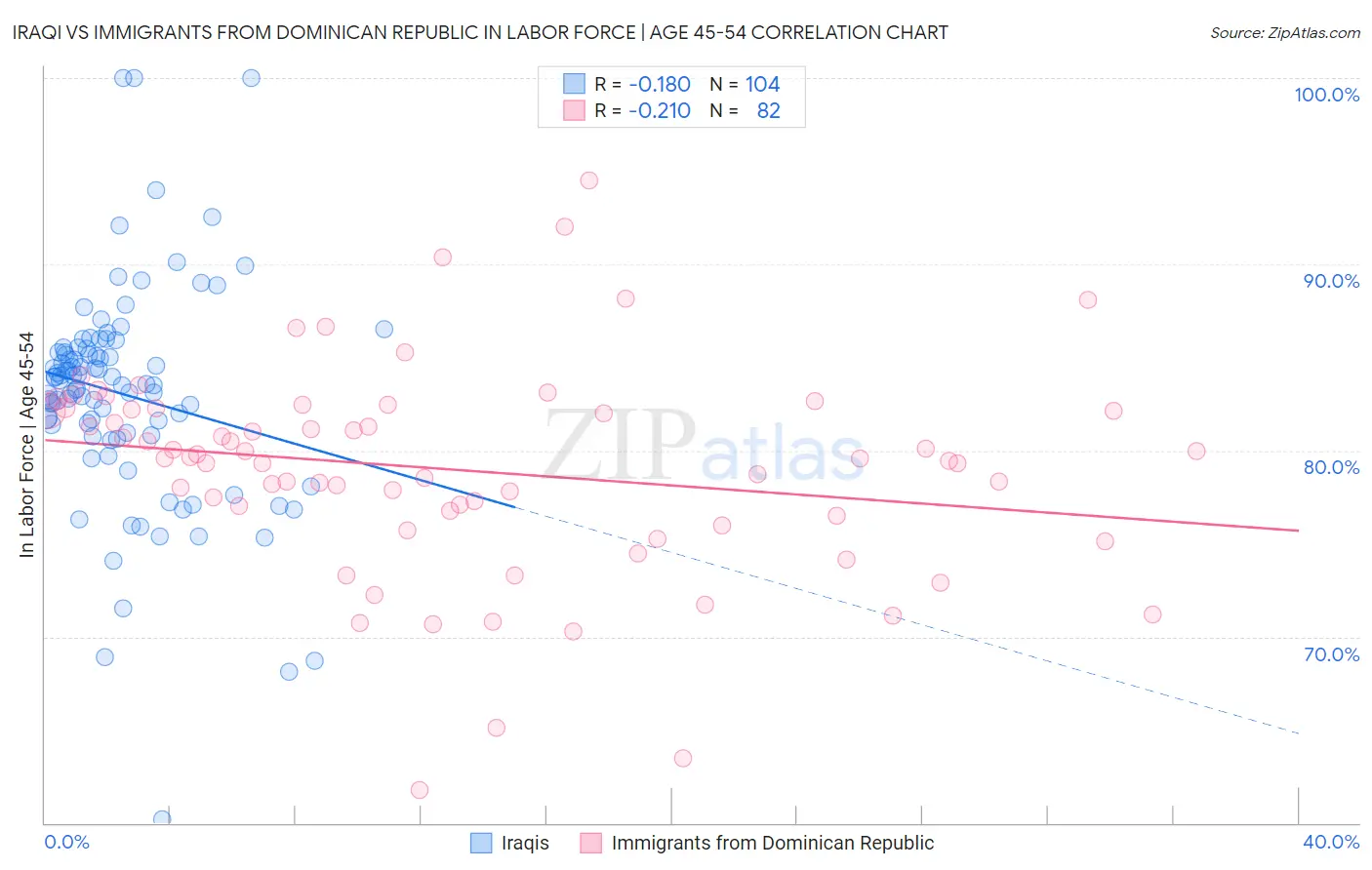 Iraqi vs Immigrants from Dominican Republic In Labor Force | Age 45-54