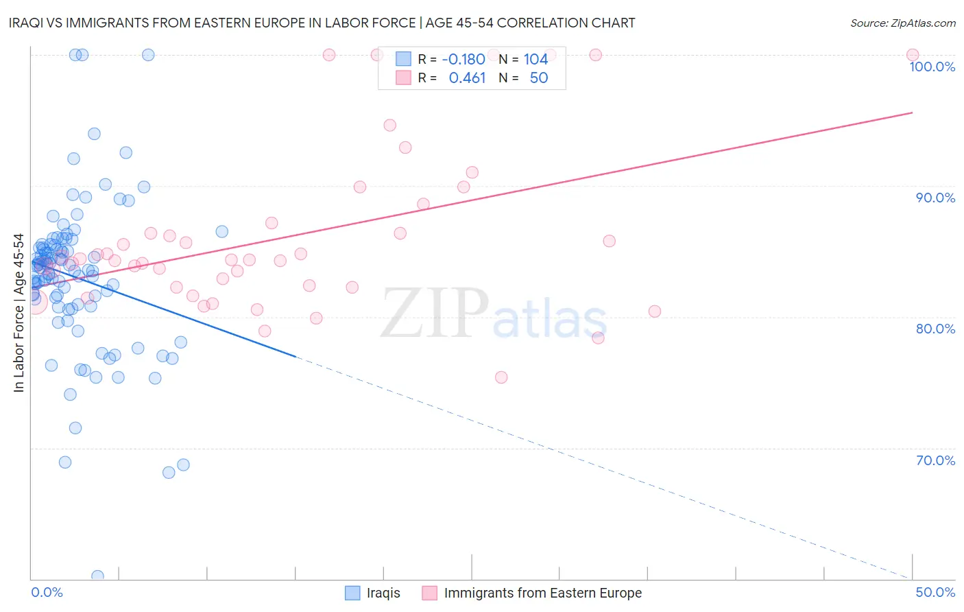 Iraqi vs Immigrants from Eastern Europe In Labor Force | Age 45-54