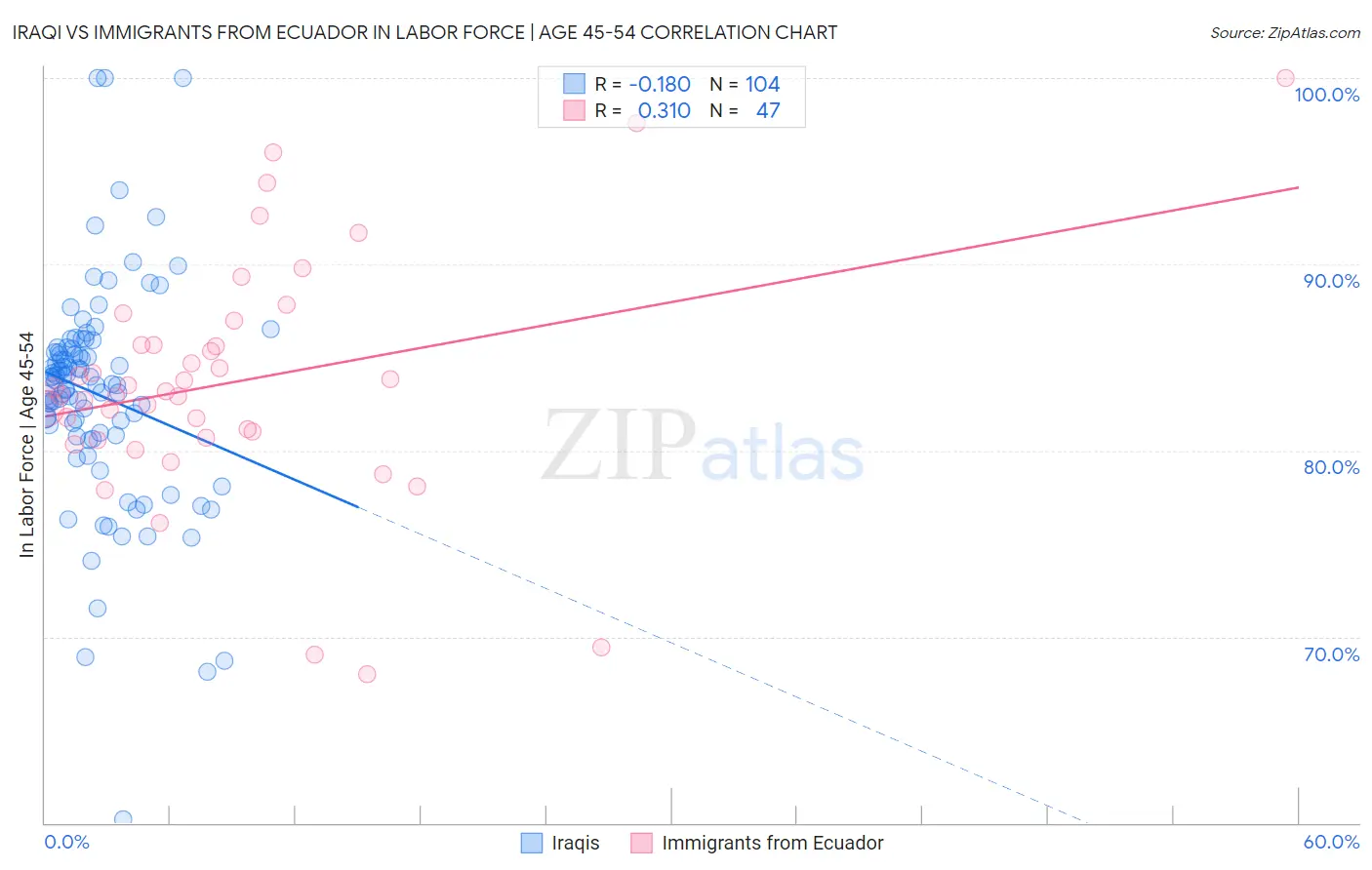 Iraqi vs Immigrants from Ecuador In Labor Force | Age 45-54