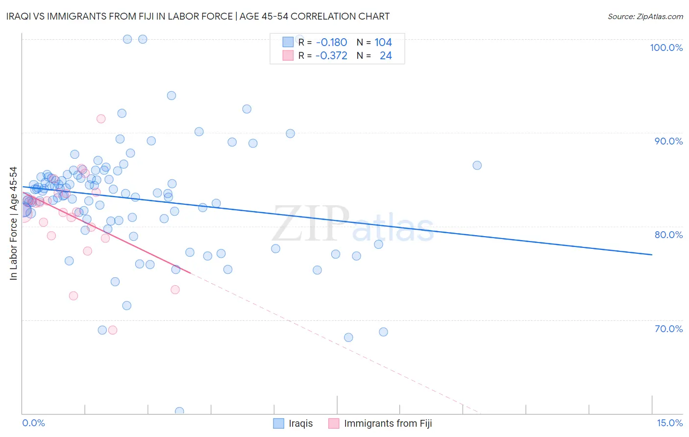 Iraqi vs Immigrants from Fiji In Labor Force | Age 45-54