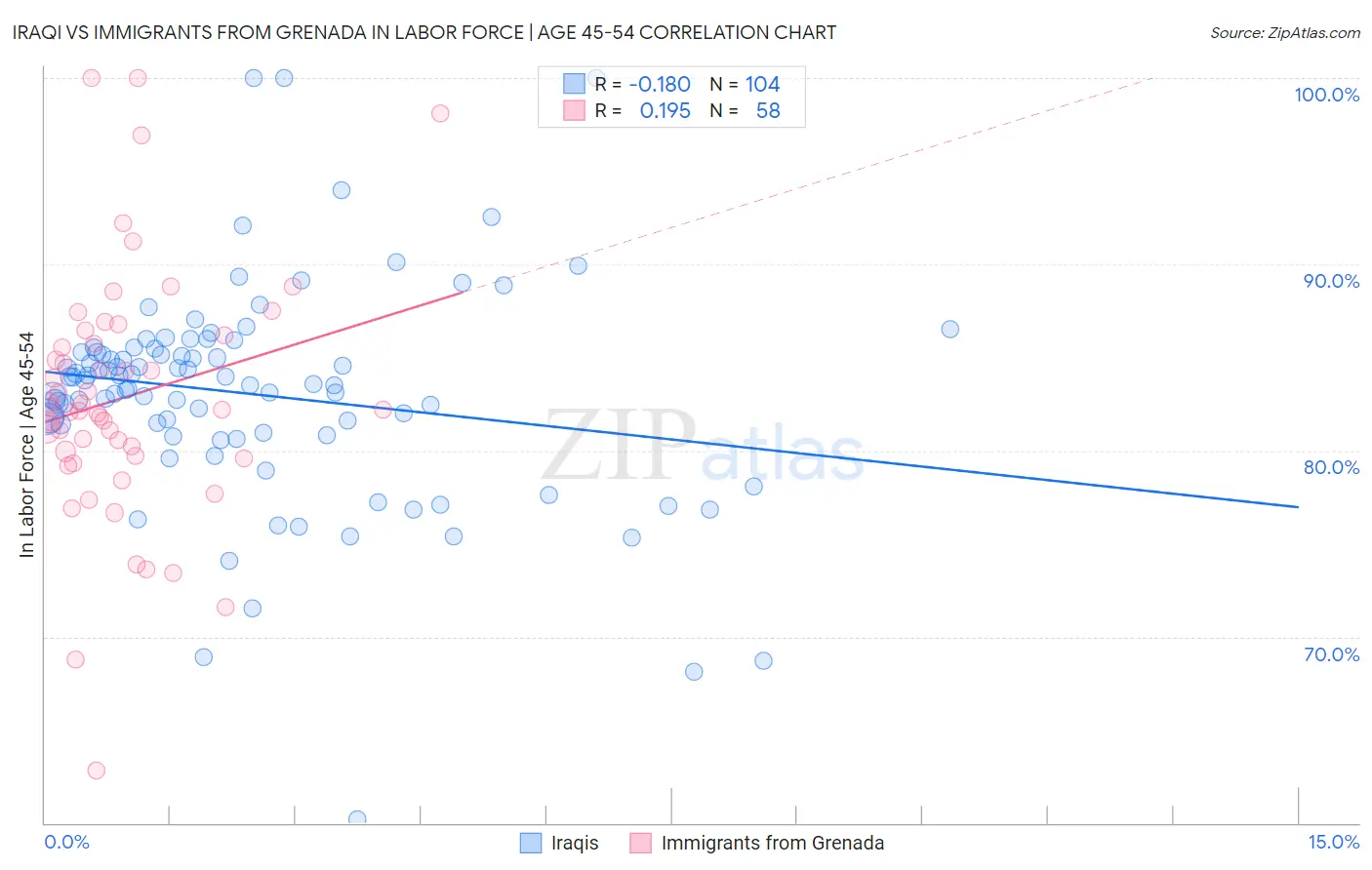 Iraqi vs Immigrants from Grenada In Labor Force | Age 45-54