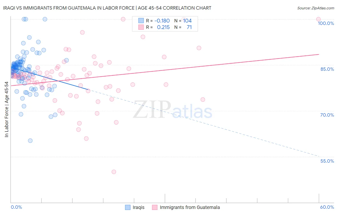 Iraqi vs Immigrants from Guatemala In Labor Force | Age 45-54