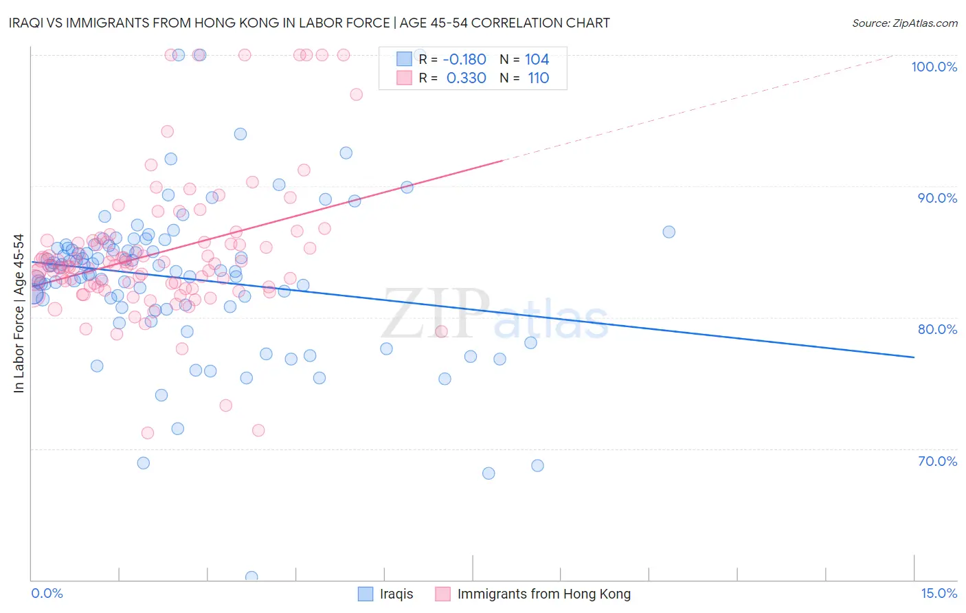 Iraqi vs Immigrants from Hong Kong In Labor Force | Age 45-54