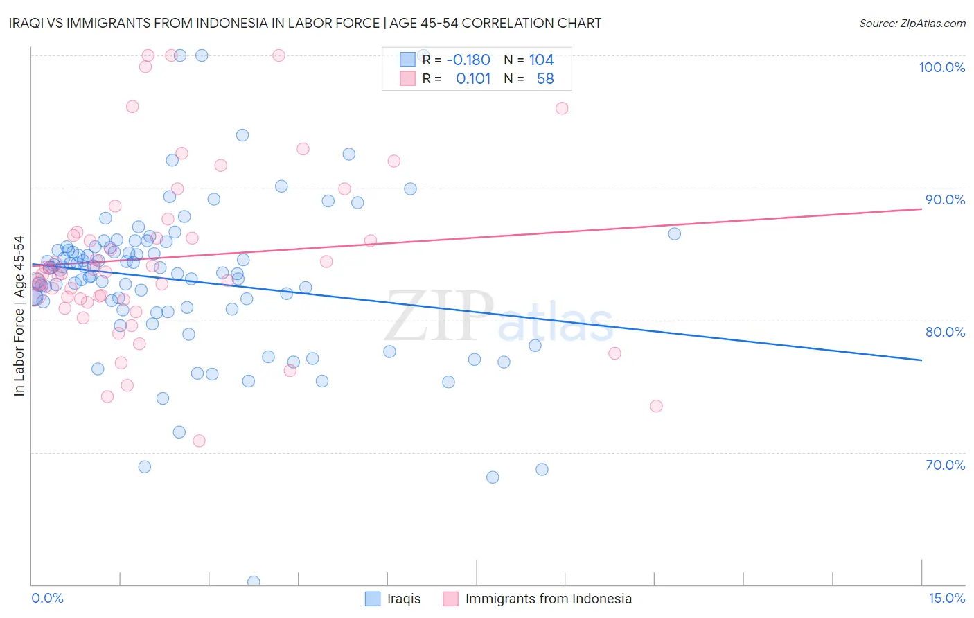 Iraqi vs Immigrants from Indonesia In Labor Force | Age 45-54