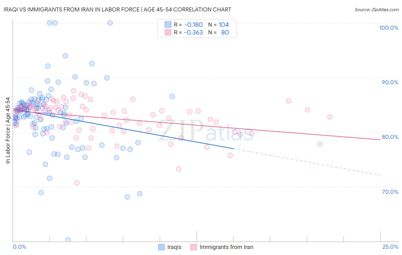 Iraqi vs Immigrants from Iran In Labor Force | Age 45-54