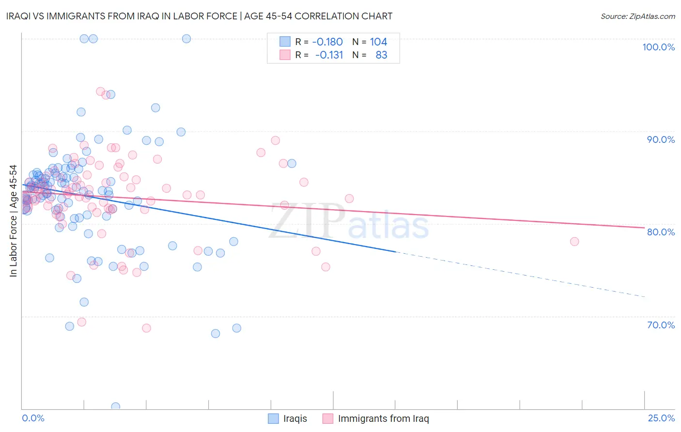 Iraqi vs Immigrants from Iraq In Labor Force | Age 45-54