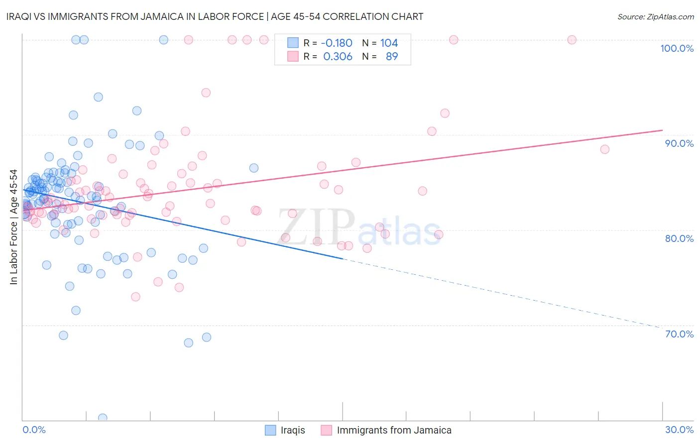 Iraqi vs Immigrants from Jamaica In Labor Force | Age 45-54