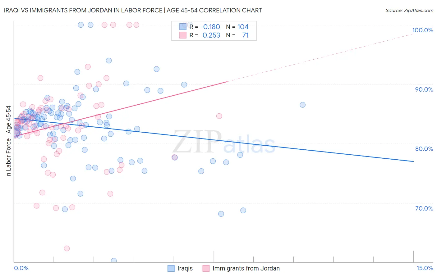 Iraqi vs Immigrants from Jordan In Labor Force | Age 45-54
