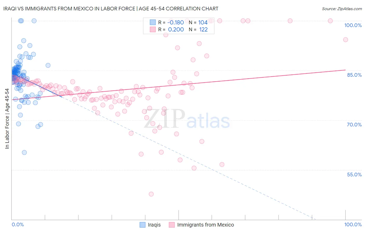 Iraqi vs Immigrants from Mexico In Labor Force | Age 45-54