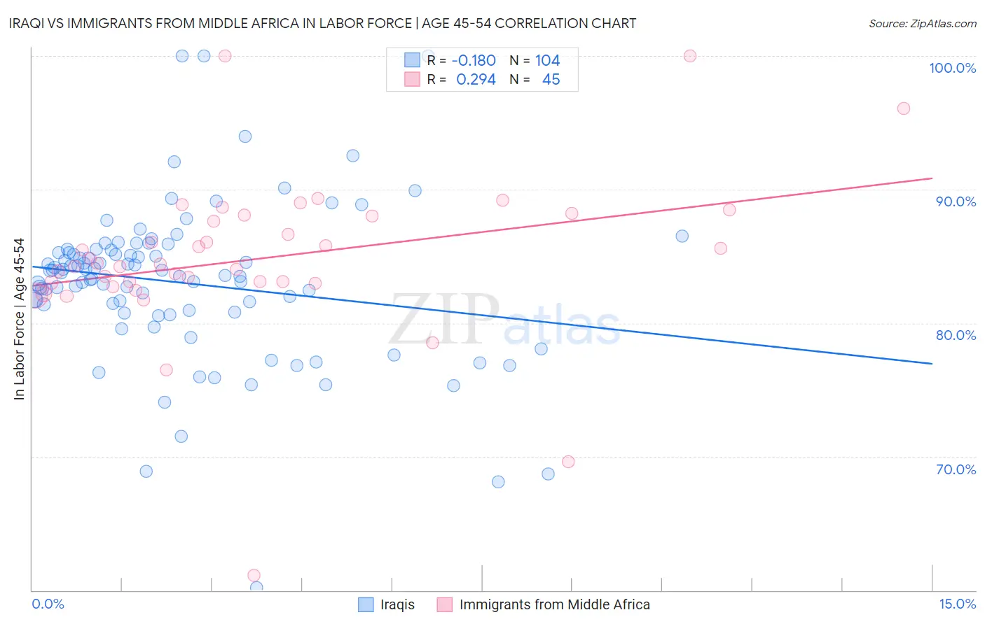 Iraqi vs Immigrants from Middle Africa In Labor Force | Age 45-54