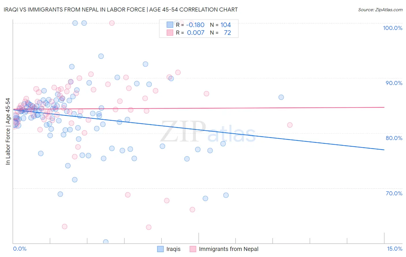 Iraqi vs Immigrants from Nepal In Labor Force | Age 45-54
