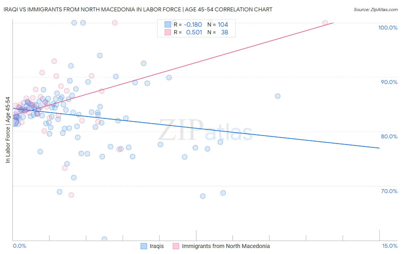 Iraqi vs Immigrants from North Macedonia In Labor Force | Age 45-54