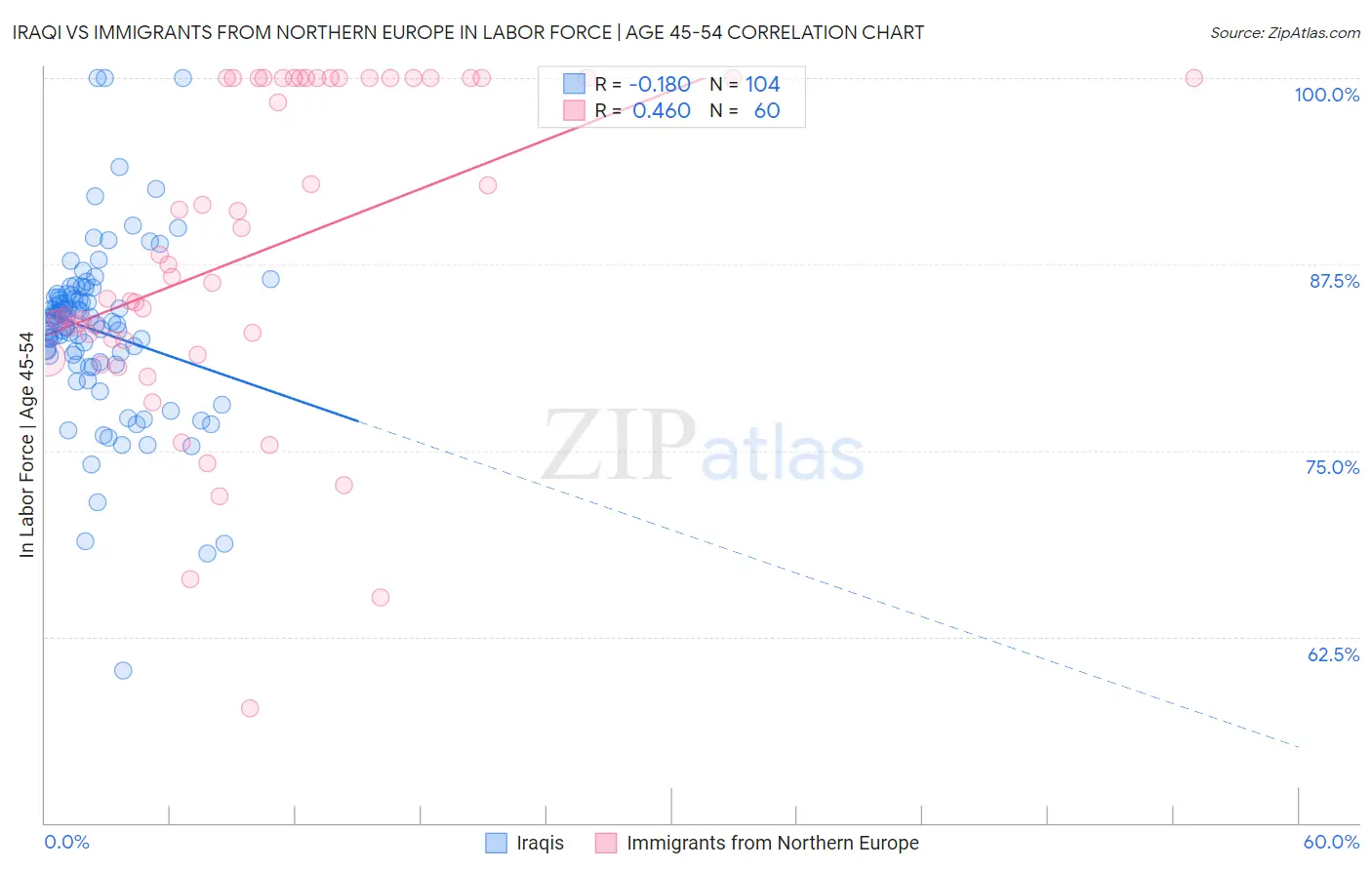Iraqi vs Immigrants from Northern Europe In Labor Force | Age 45-54