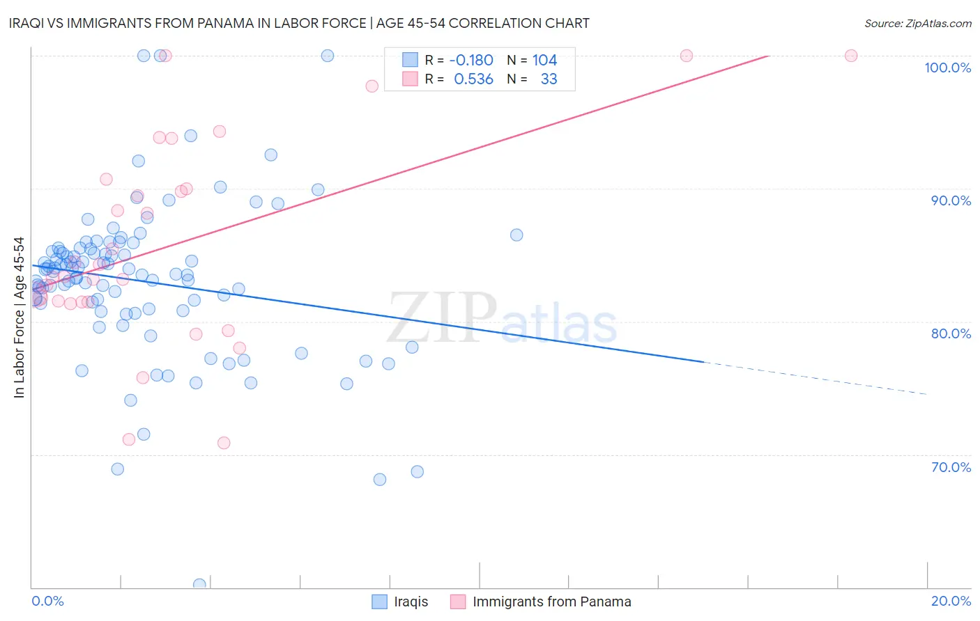 Iraqi vs Immigrants from Panama In Labor Force | Age 45-54