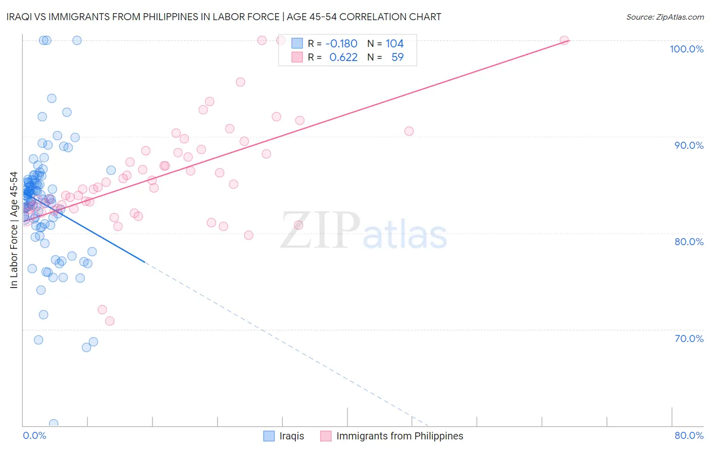 Iraqi vs Immigrants from Philippines In Labor Force | Age 45-54