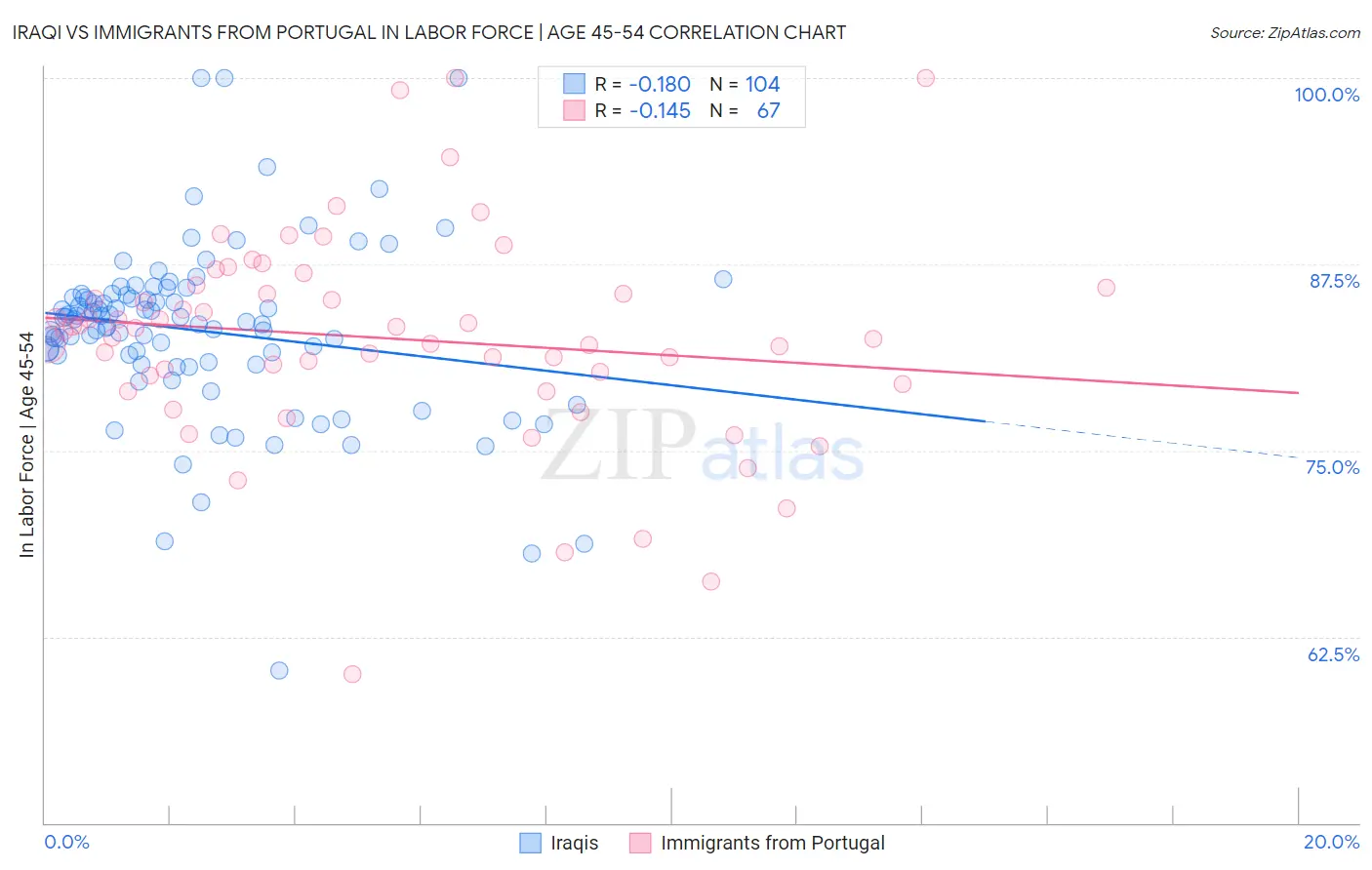 Iraqi vs Immigrants from Portugal In Labor Force | Age 45-54
