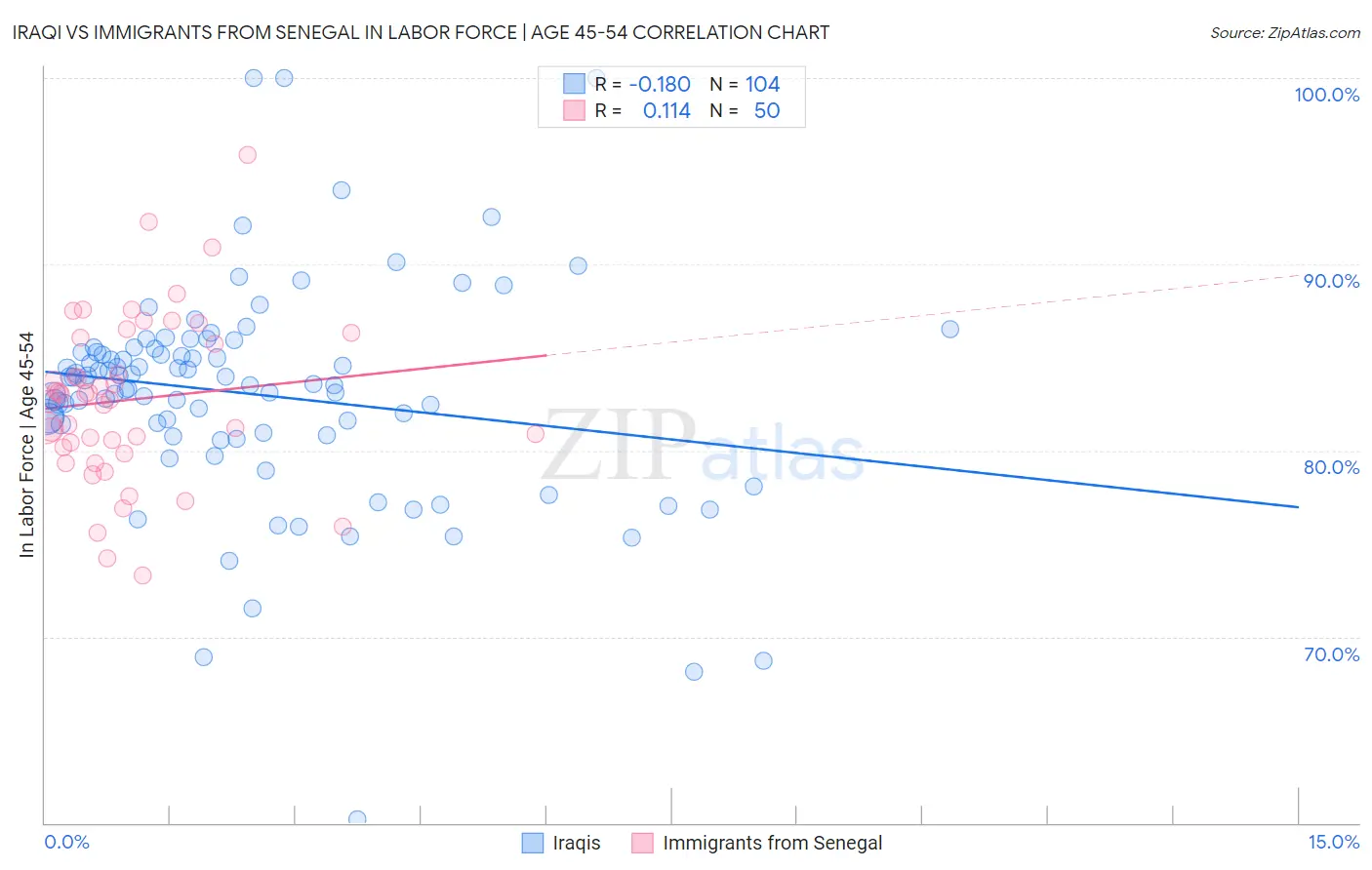 Iraqi vs Immigrants from Senegal In Labor Force | Age 45-54
