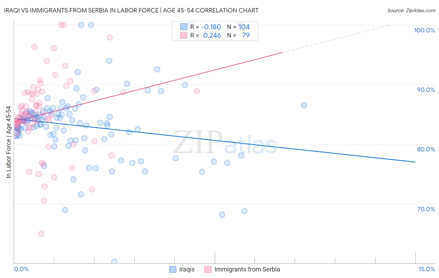 Iraqi vs Immigrants from Serbia In Labor Force | Age 45-54
