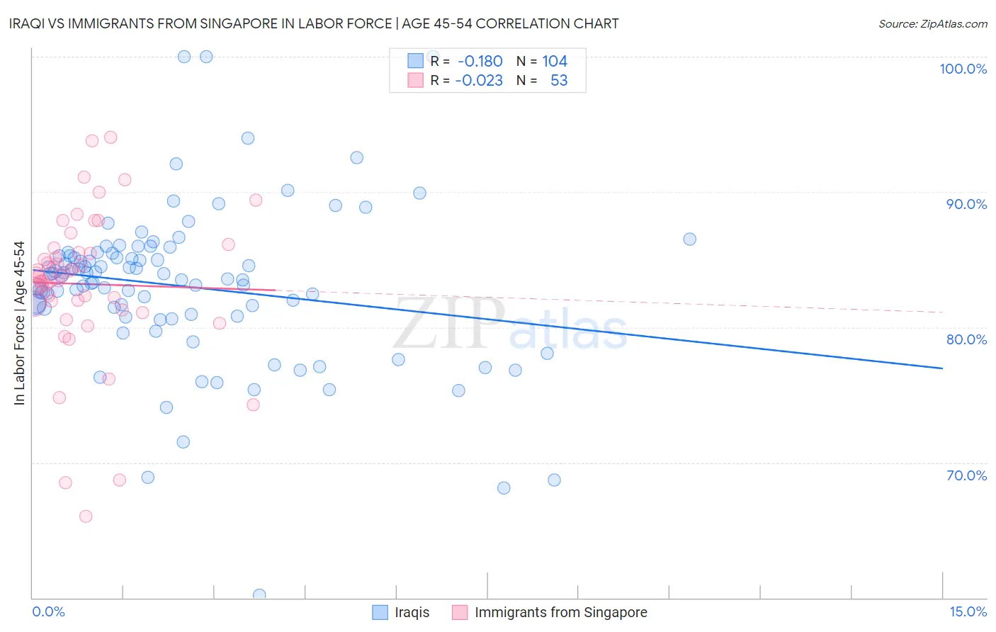 Iraqi vs Immigrants from Singapore In Labor Force | Age 45-54