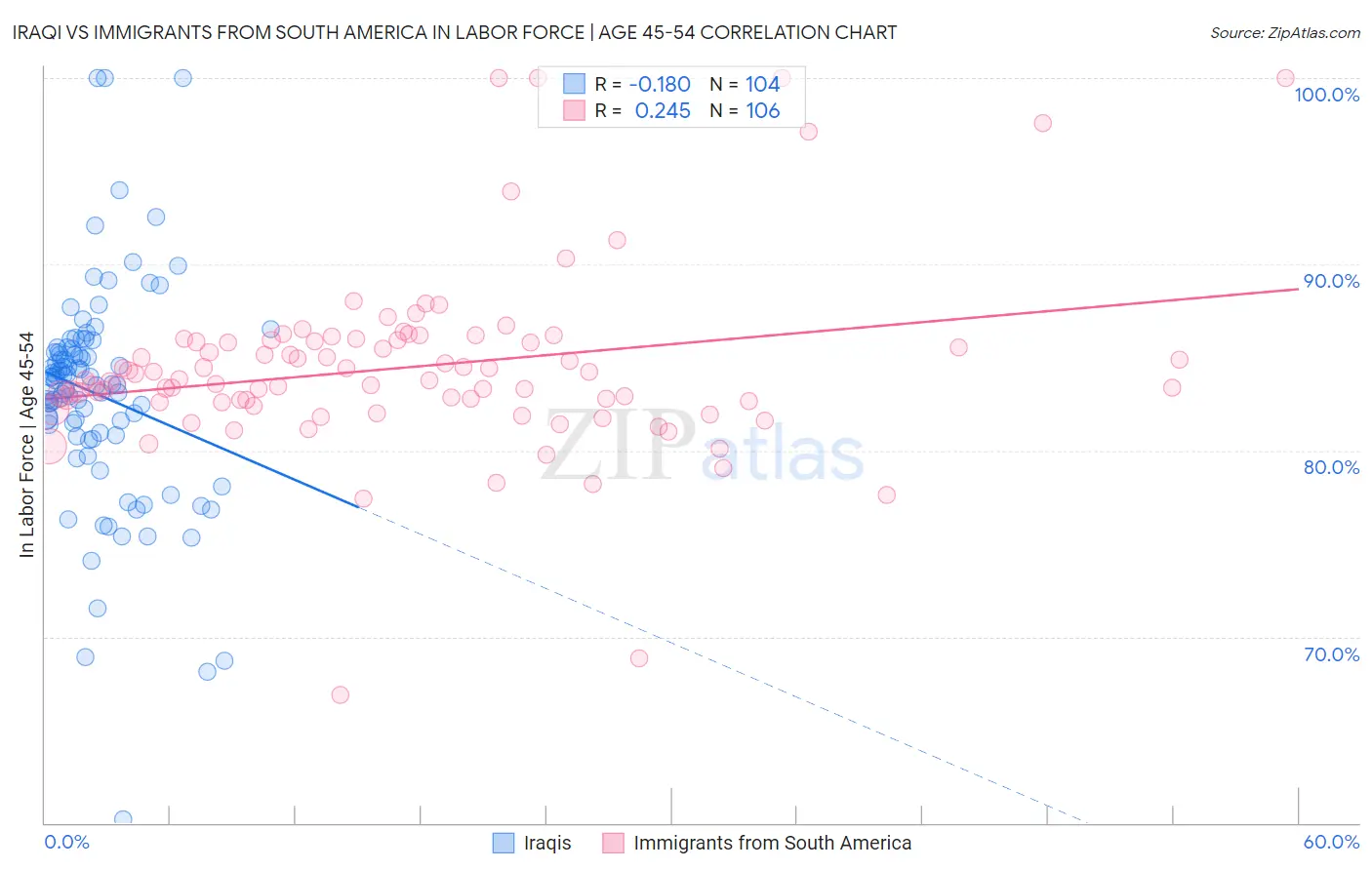 Iraqi vs Immigrants from South America In Labor Force | Age 45-54