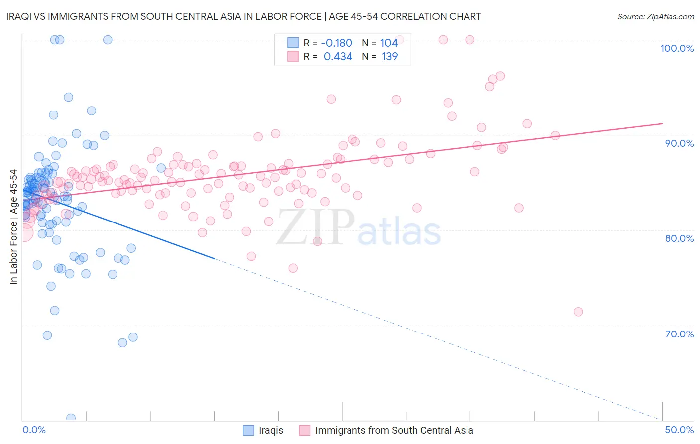 Iraqi vs Immigrants from South Central Asia In Labor Force | Age 45-54