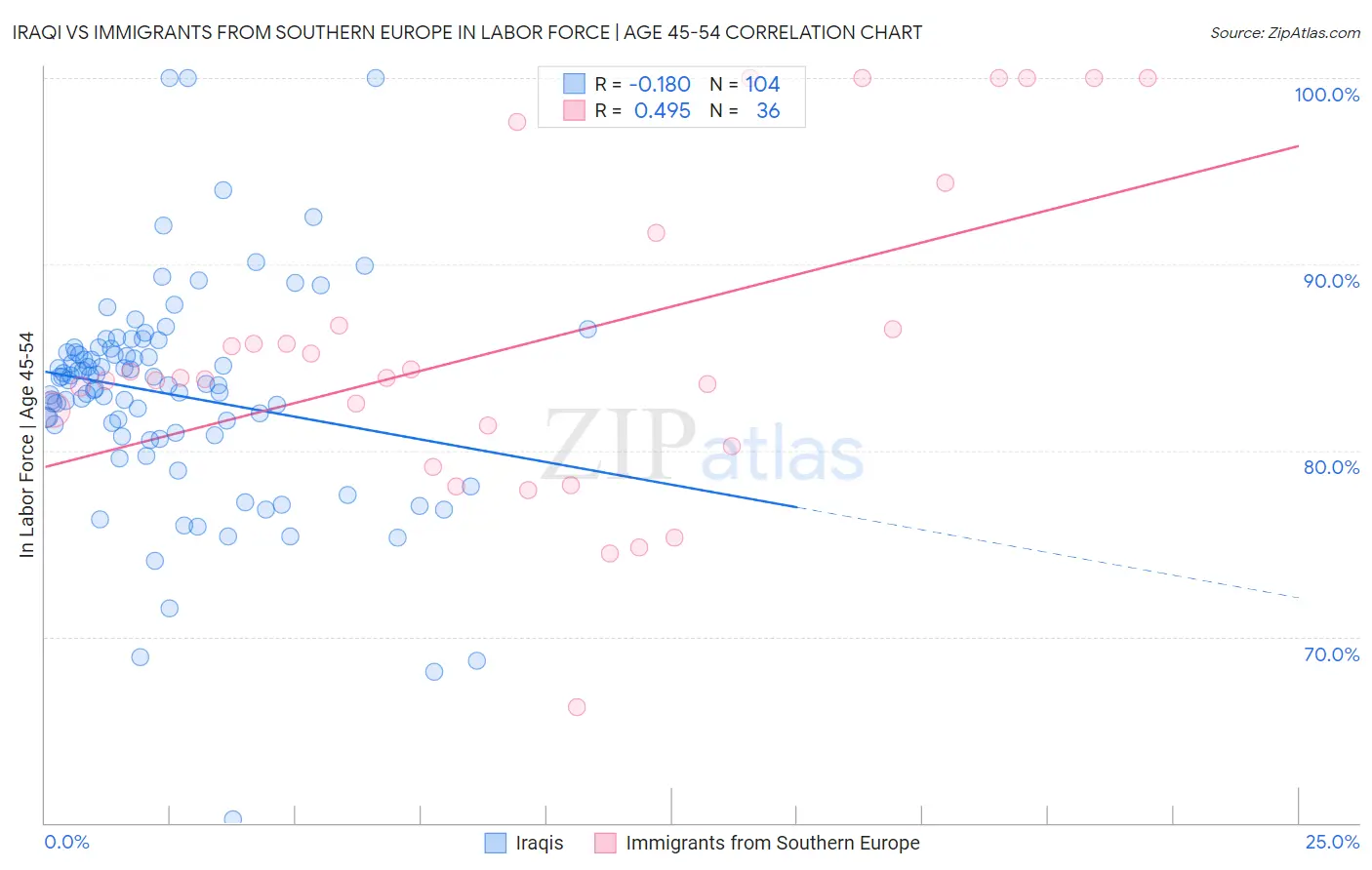 Iraqi vs Immigrants from Southern Europe In Labor Force | Age 45-54