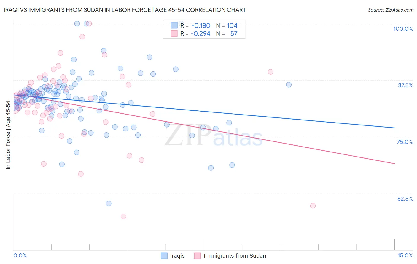 Iraqi vs Immigrants from Sudan In Labor Force | Age 45-54