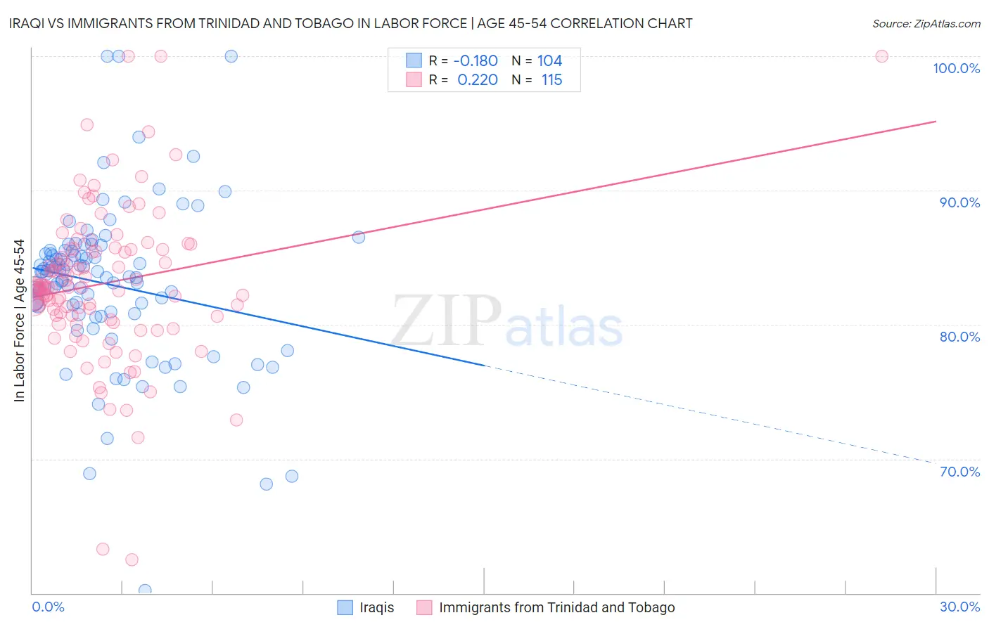 Iraqi vs Immigrants from Trinidad and Tobago In Labor Force | Age 45-54