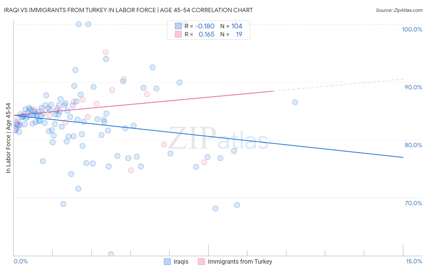 Iraqi vs Immigrants from Turkey In Labor Force | Age 45-54