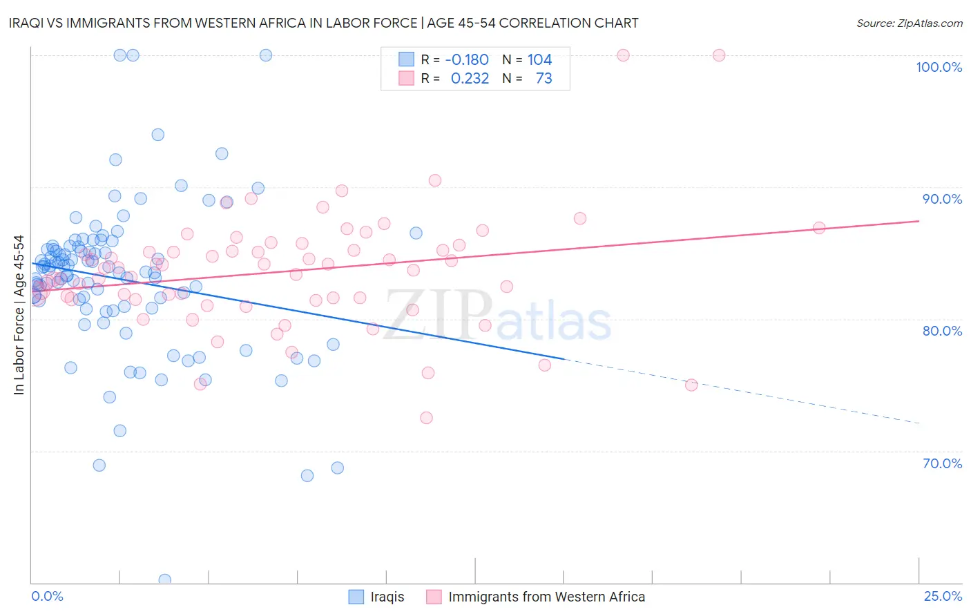 Iraqi vs Immigrants from Western Africa In Labor Force | Age 45-54