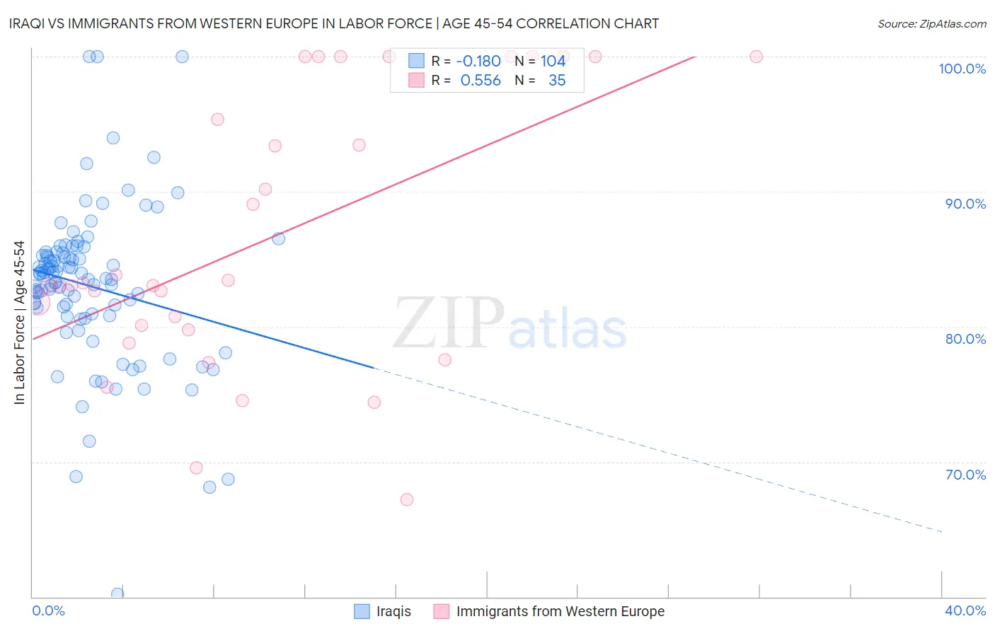 Iraqi vs Immigrants from Western Europe In Labor Force | Age 45-54