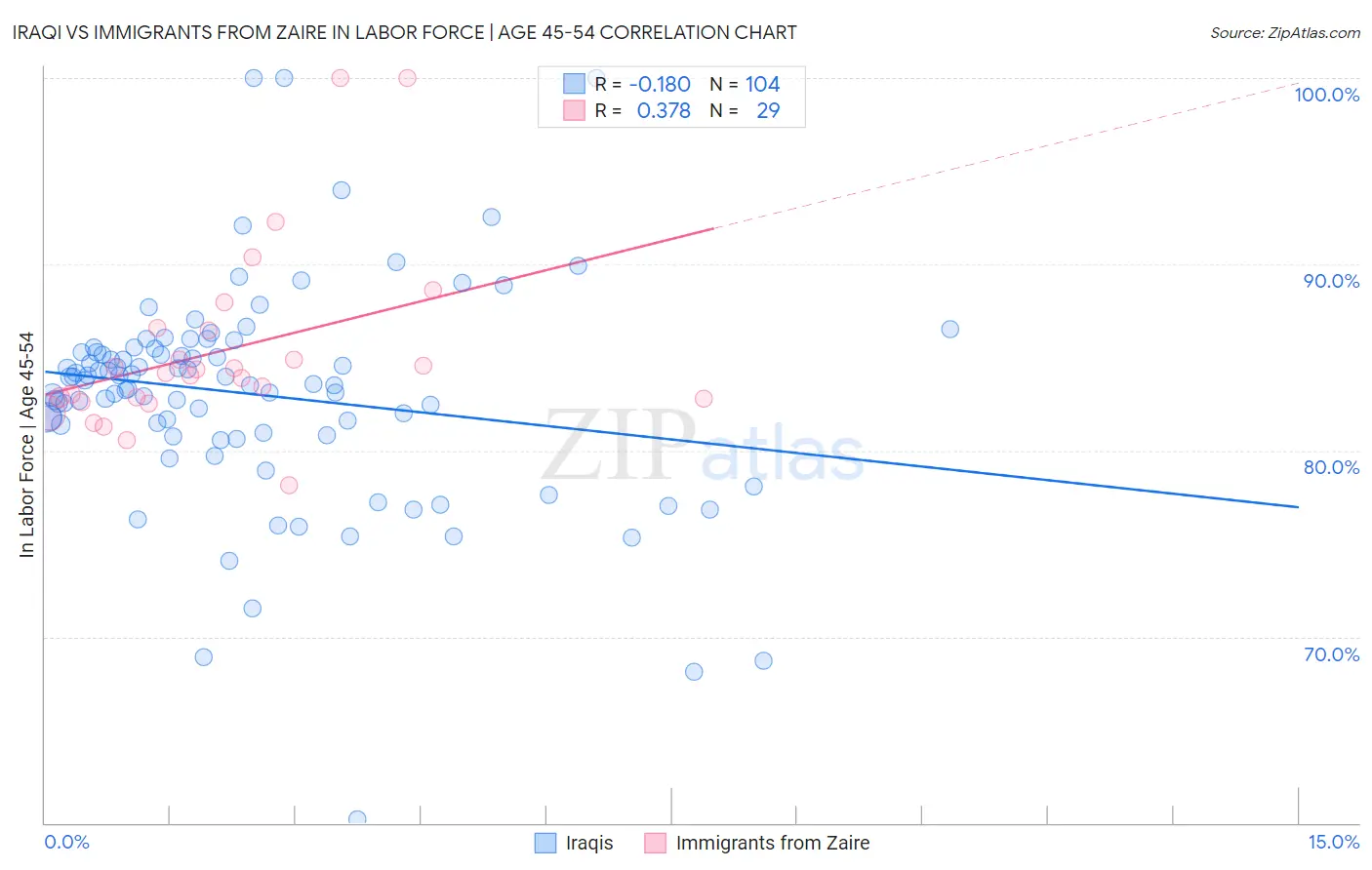 Iraqi vs Immigrants from Zaire In Labor Force | Age 45-54