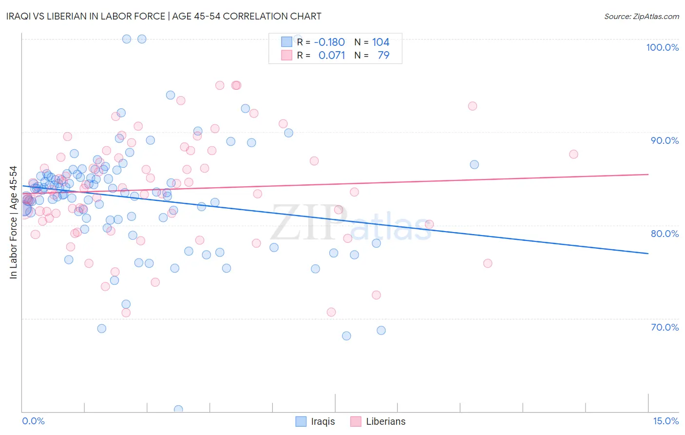 Iraqi vs Liberian In Labor Force | Age 45-54