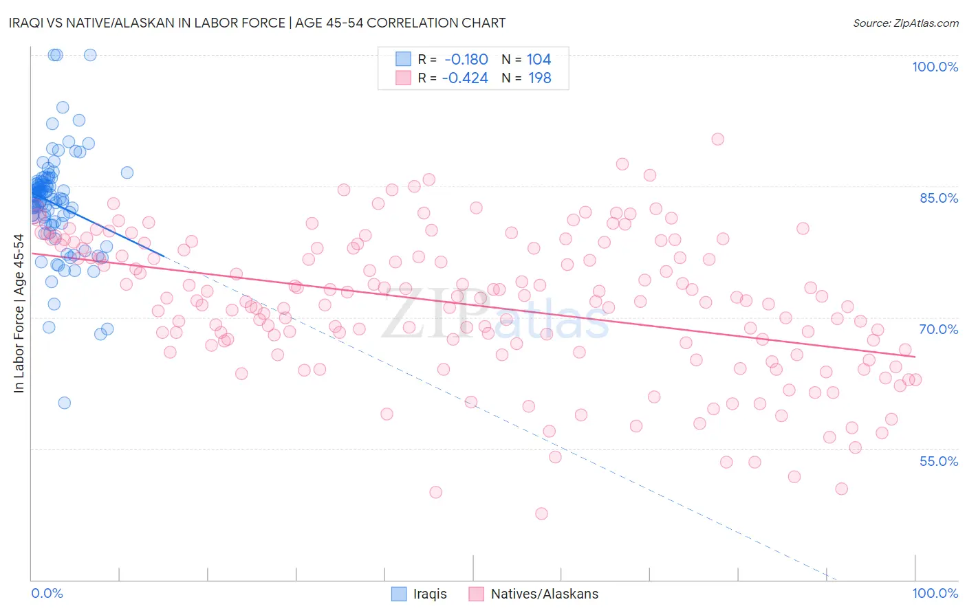 Iraqi vs Native/Alaskan In Labor Force | Age 45-54