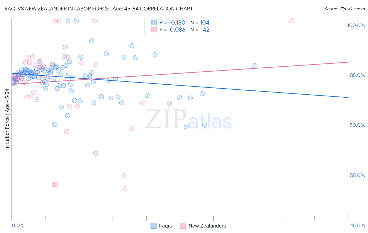 Iraqi vs New Zealander In Labor Force | Age 45-54