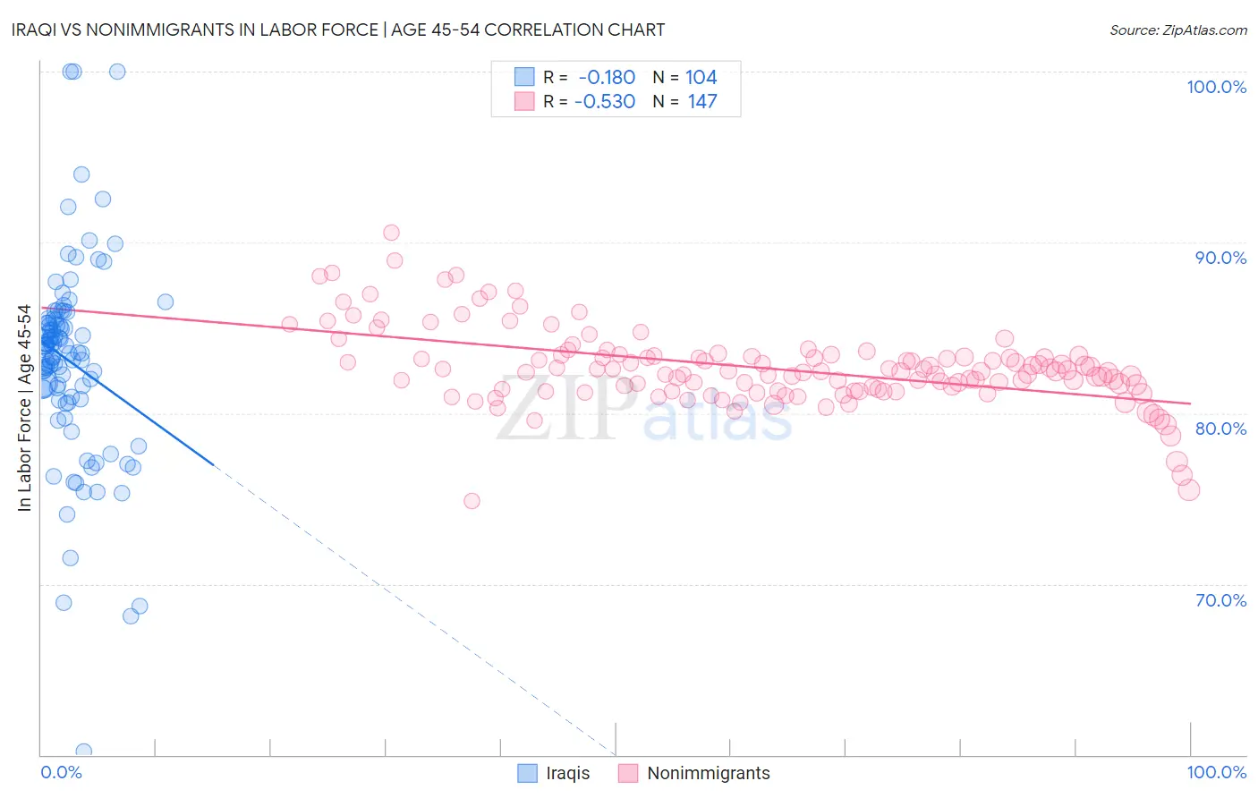 Iraqi vs Nonimmigrants In Labor Force | Age 45-54