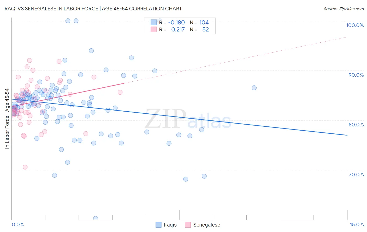 Iraqi vs Senegalese In Labor Force | Age 45-54