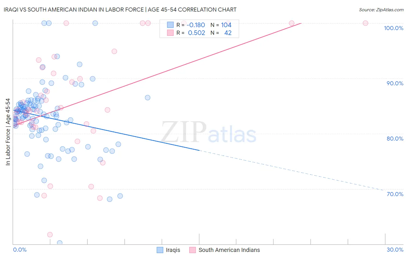 Iraqi vs South American Indian In Labor Force | Age 45-54