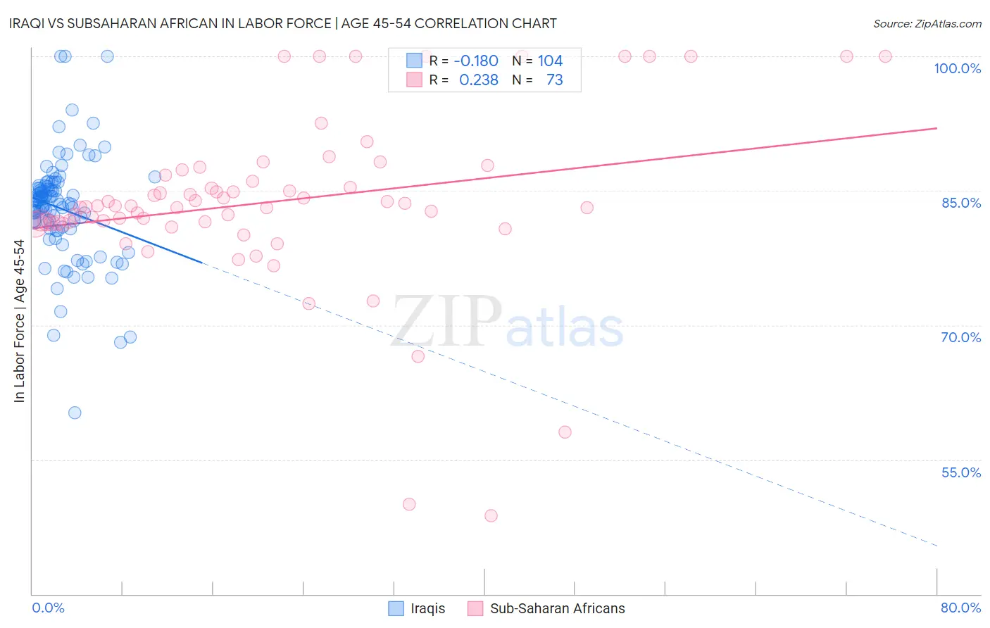 Iraqi vs Subsaharan African In Labor Force | Age 45-54