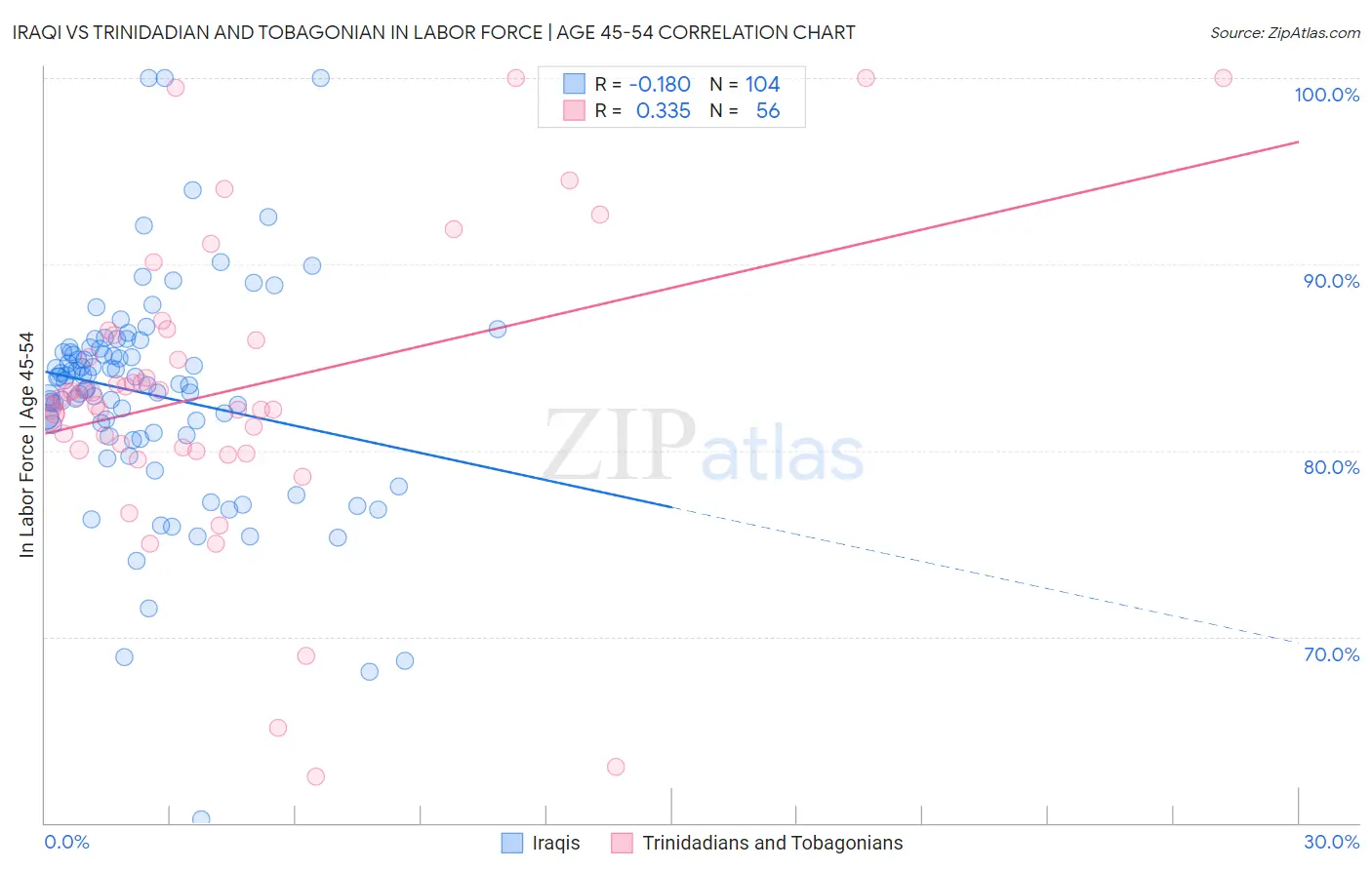 Iraqi vs Trinidadian and Tobagonian In Labor Force | Age 45-54
