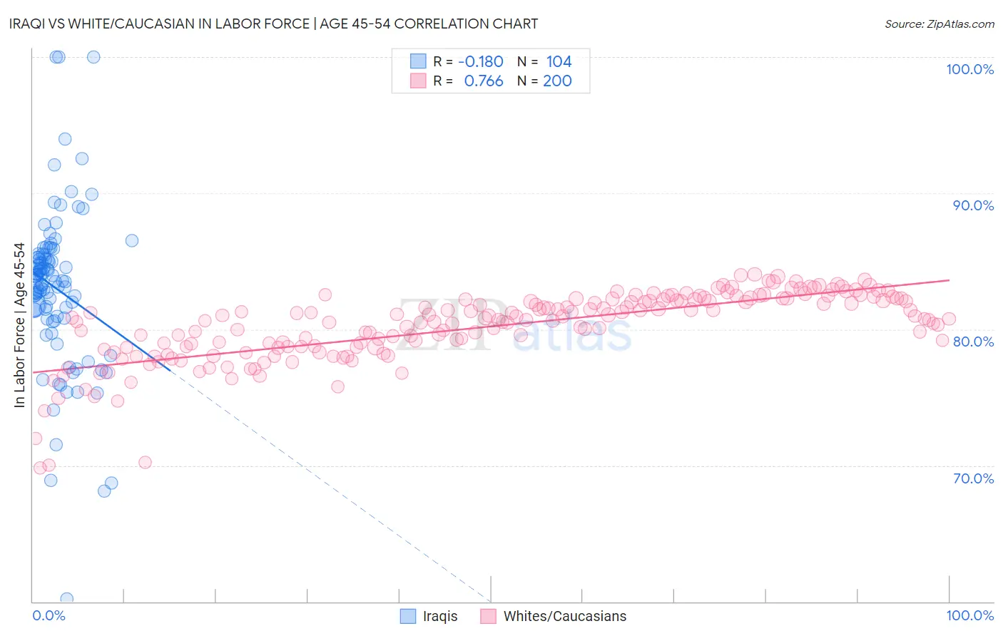 Iraqi vs White/Caucasian In Labor Force | Age 45-54