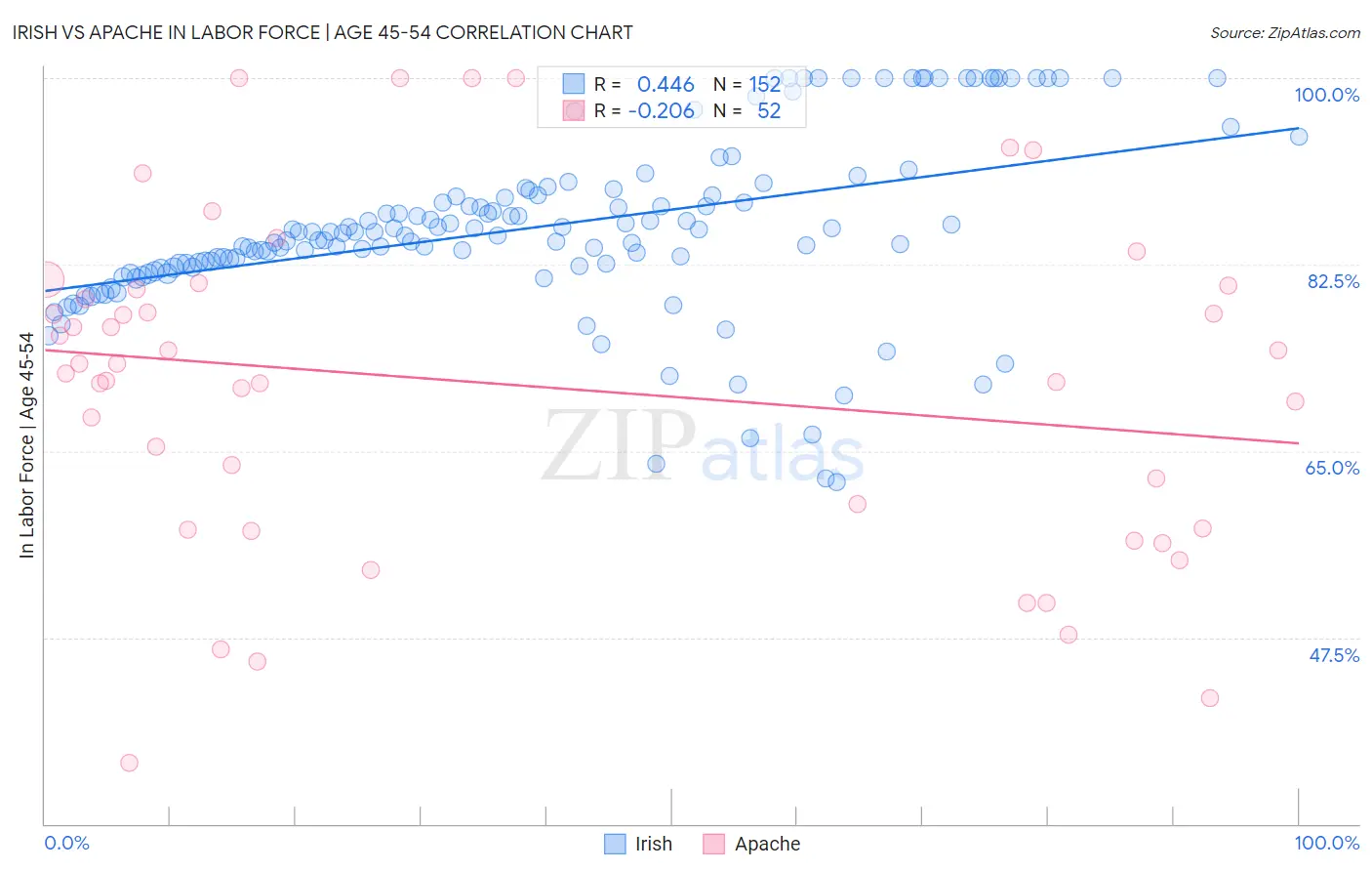 Irish vs Apache In Labor Force | Age 45-54