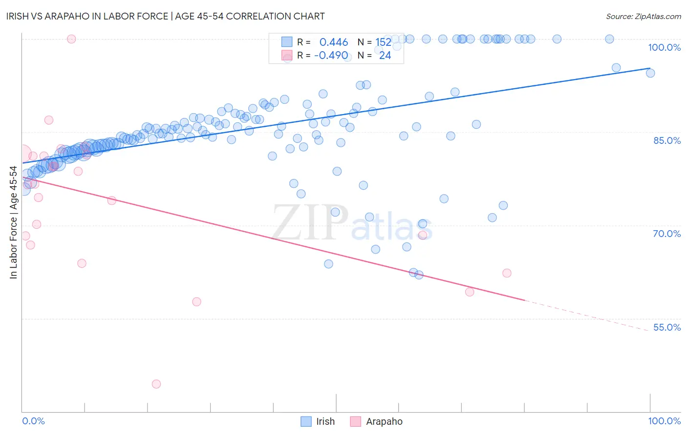 Irish vs Arapaho In Labor Force | Age 45-54