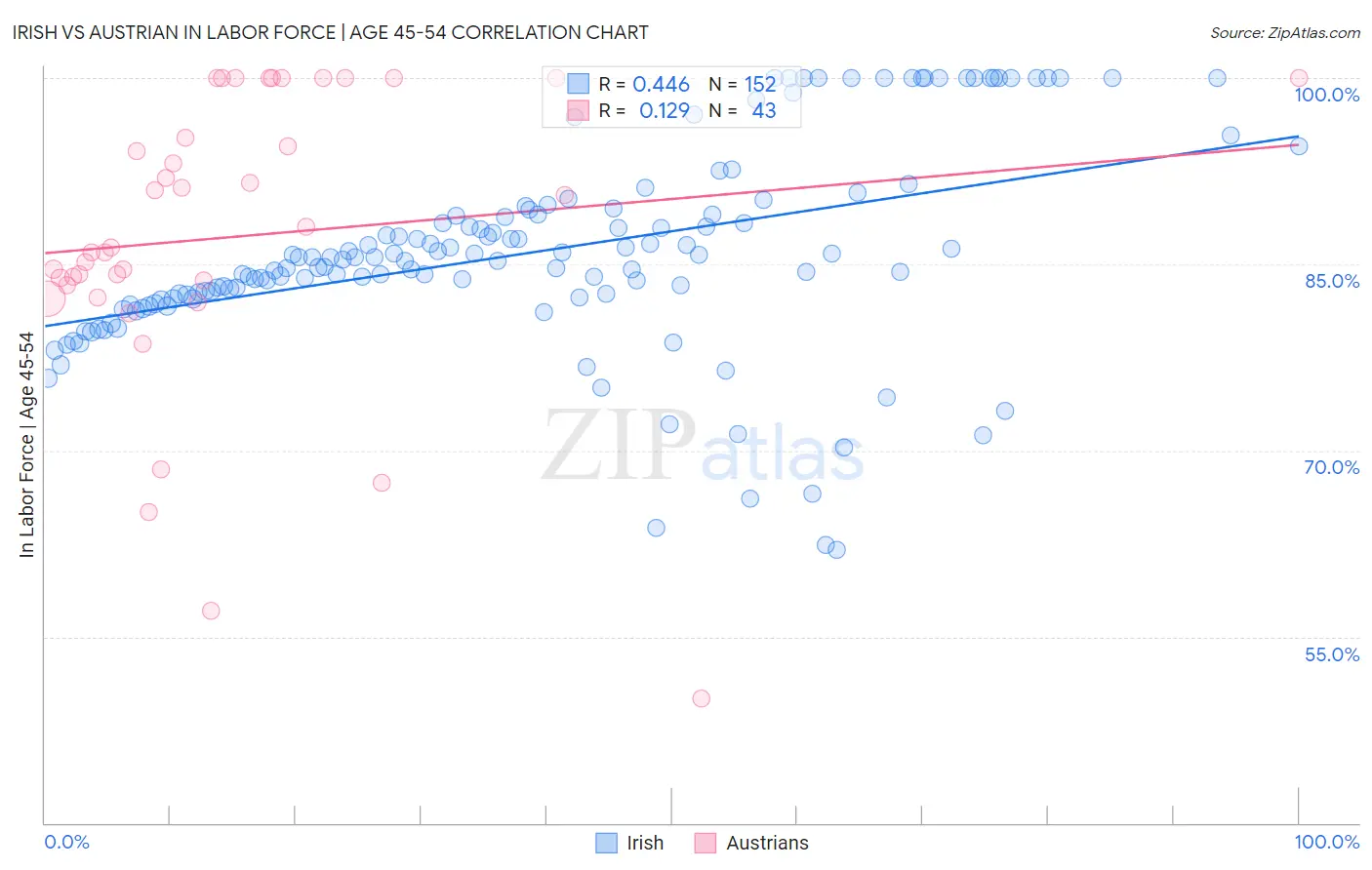 Irish vs Austrian In Labor Force | Age 45-54