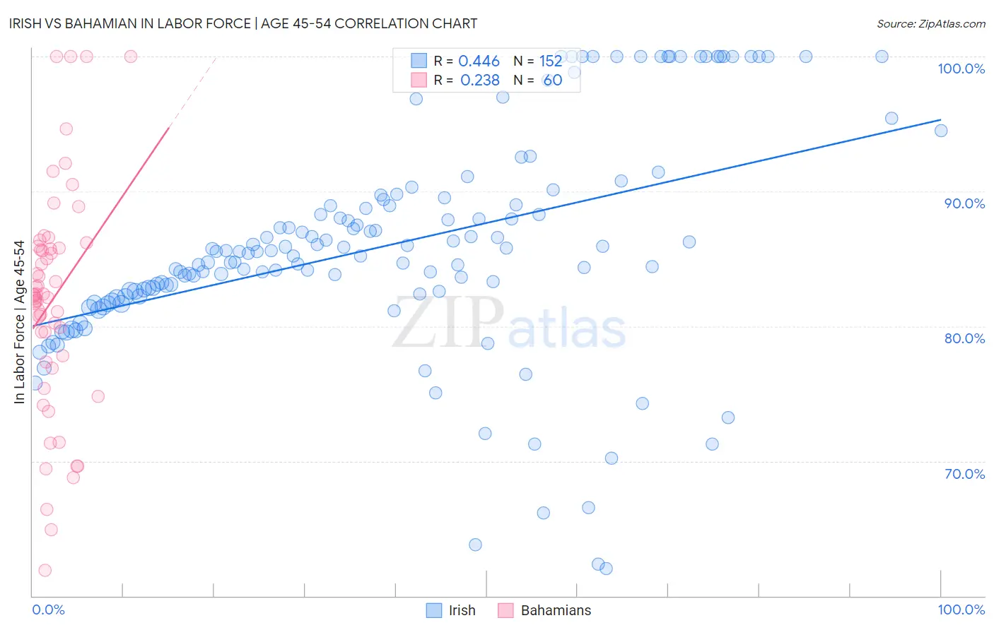 Irish vs Bahamian In Labor Force | Age 45-54